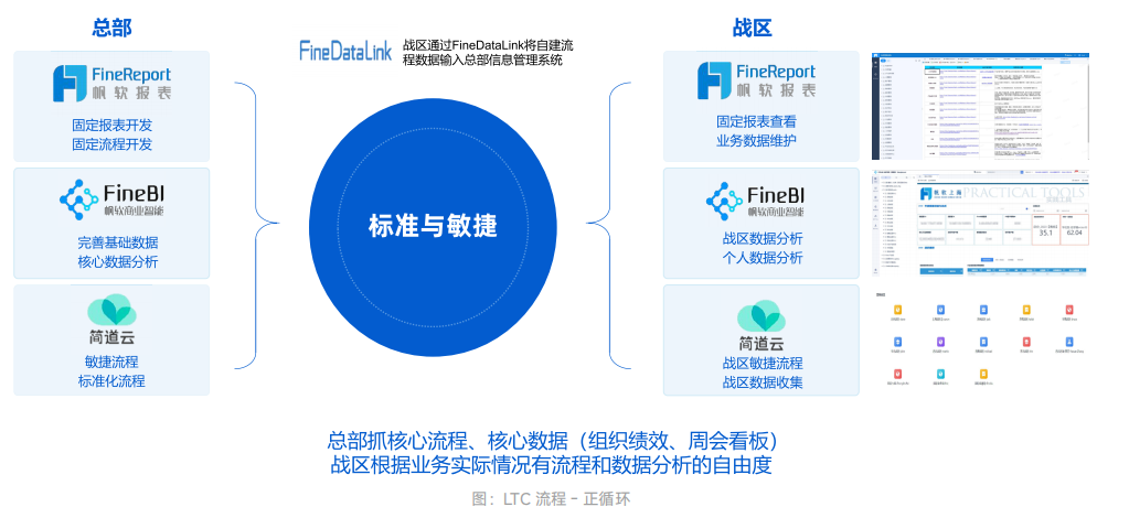 LTC 流程 - 正循环